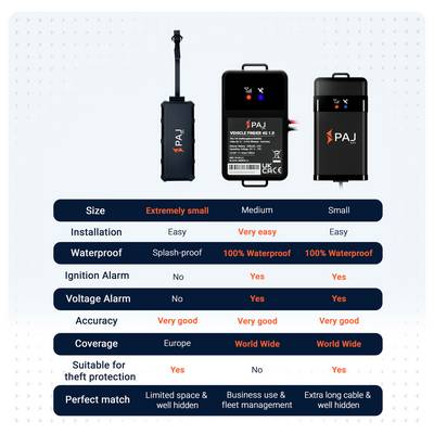 Comparison Table of Three PAJ Trackers: Sizes, Mounting, Water Resistance, Alarm Functions, Accuracy, Coverage and Applications for Theft Protection.