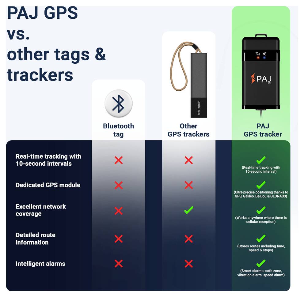 Comparison diagram: PAJ GPS tracker fulfils all five functions, Bluetooth tag and other GPS tracker mostly not; real-time, own GPS module, network coverage, route information, alarms.