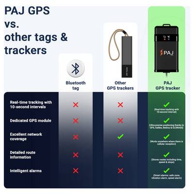 Comparison diagram: PAJ GPS tracker fulfils all five functions, Bluetooth tag and other GPS tracker mostly not; real-time, own GPS module, network coverage, route information, alarms.