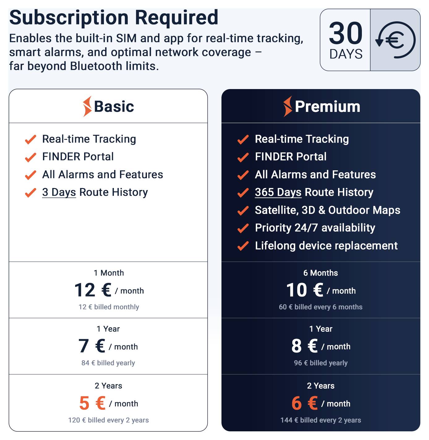 Price comparison for a subscription with 30 days and EUR-symbol: Basic and Premium with features as well as monthly, annual and 2-year prices.