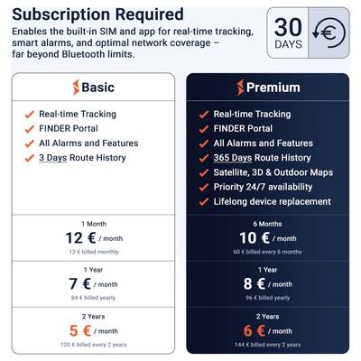 Price comparison for a subscription with 30 days and EUR-symbol: Basic and Premium with features as well as monthly, annual and 2-year prices.