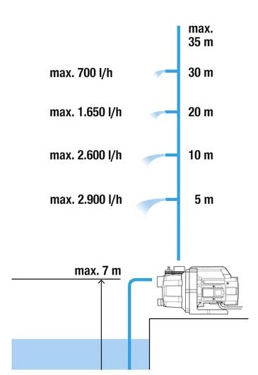 Diagram showing a pump with a max lift height of 7m from water source. Flow rates decrease as height increases: 2900 l/h at 5m, 2600 l/h at 10m, 1650 l/h at 20m, 700 l/h at 30m.