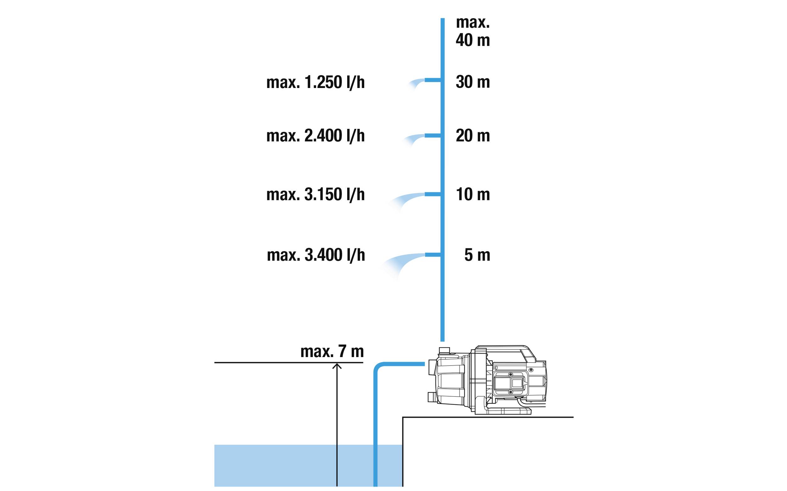 Diagram shows a water pump with a maximum delivery head of 40 m and delivery capacity up to 3,400 l/h. Maximum suction height: 7 m.