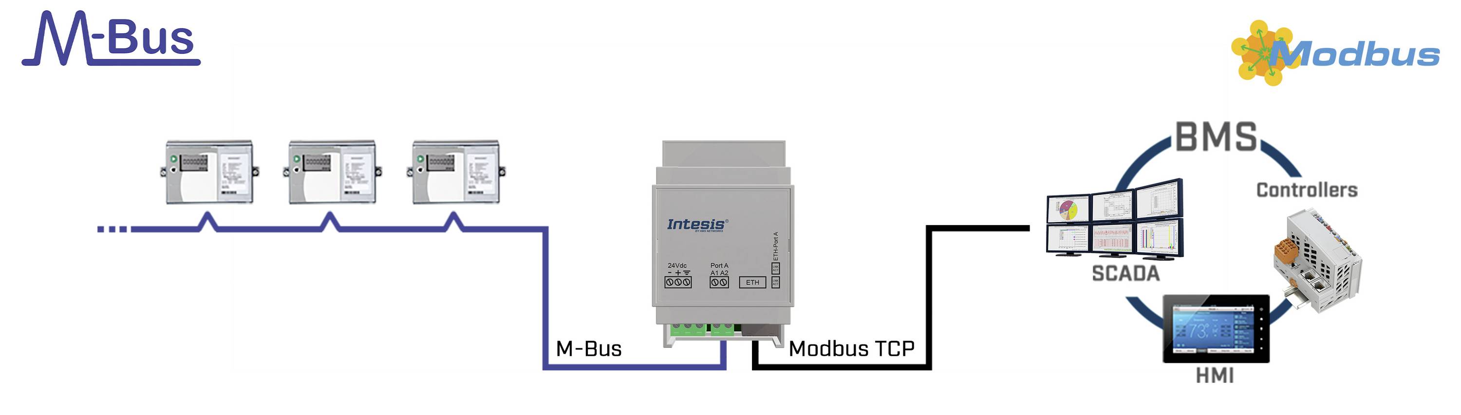 Communication schema for a building automation system: M-Bus to devices, Modbus TCP to SCADA/BMS, showing data flow between components.