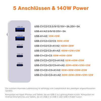 'Charger with 5 ports and 140W power output. Different USB-C and USB-A ports with variable current strength. Compatible with various devices.'