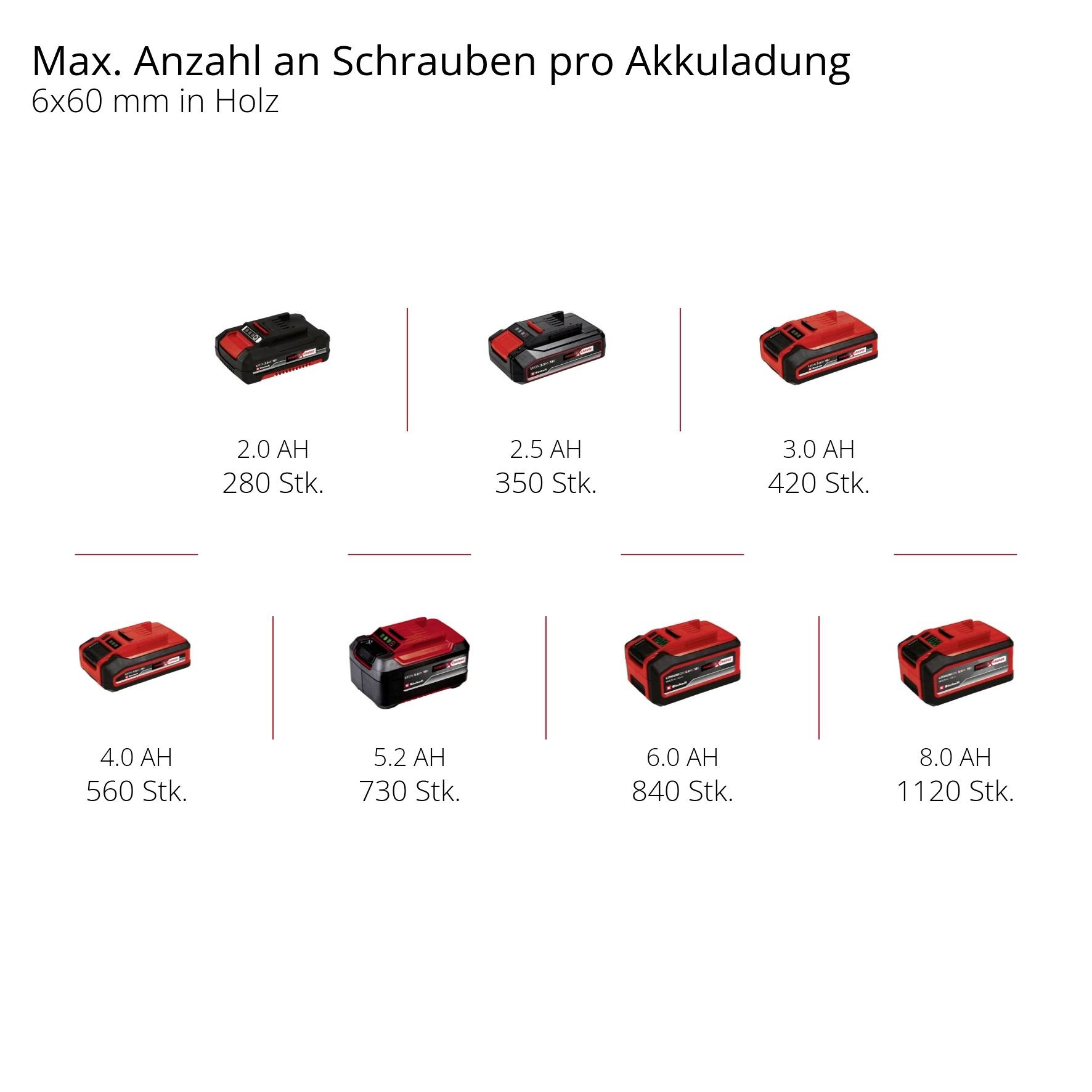 'Max. number of screws per battery charge in wood: 2.0 AH 280 pcs., 2.5 AH 350 pcs., 3.0 AH 420 pcs., 4.0 AH 560 pcs., 5.2 AH 730 pcs., 6.0 AH 840 pcs., 8.0 AH 1120 pcs.'