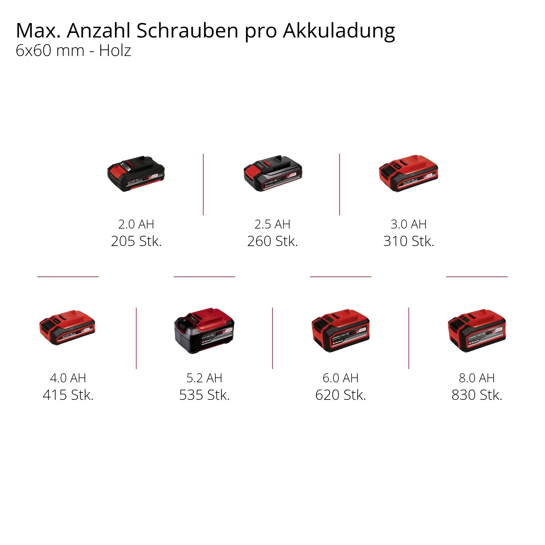 The graphic shows the maximum number of screws (6x60 mm - wood) that can be screwed in using different battery capacities (2.0 Ah to 8.0 Ah).
