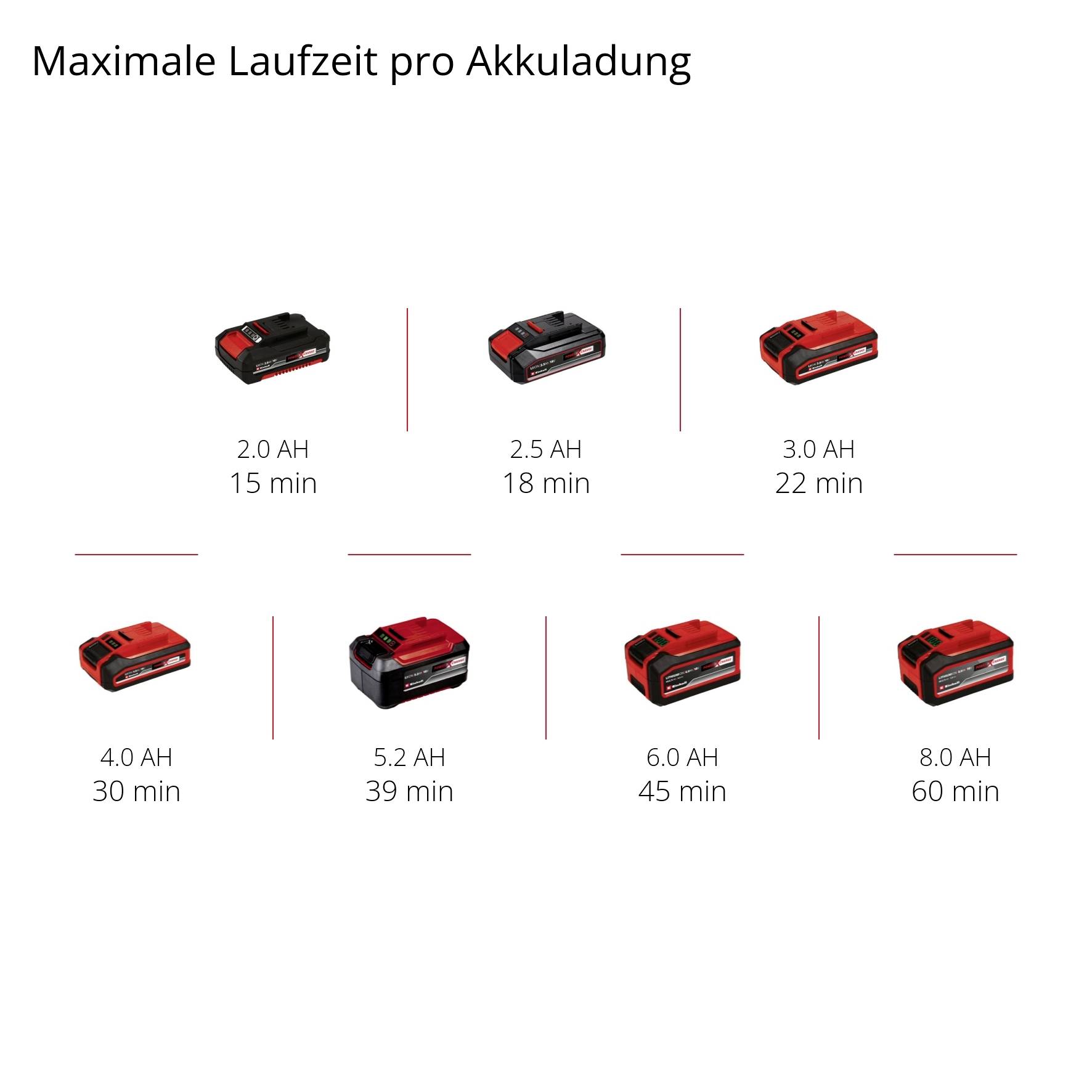 'Battery Runtime per Charge' shows a table with 7 batteries. Runtimes vary from 15 minutes (2.0 Ah) to 80 minutes (8.0 Ah).
