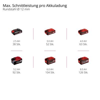 Battery performance for round steel Ø 12 mm: 2.5 Ah 38 cuts, 3.0 Ah 52 cuts, 4.0 Ah 63 cuts, 5.2 Ah 92 cuts, 6.0 Ah 104 cuts, 8.0 Ah 126 cuts.