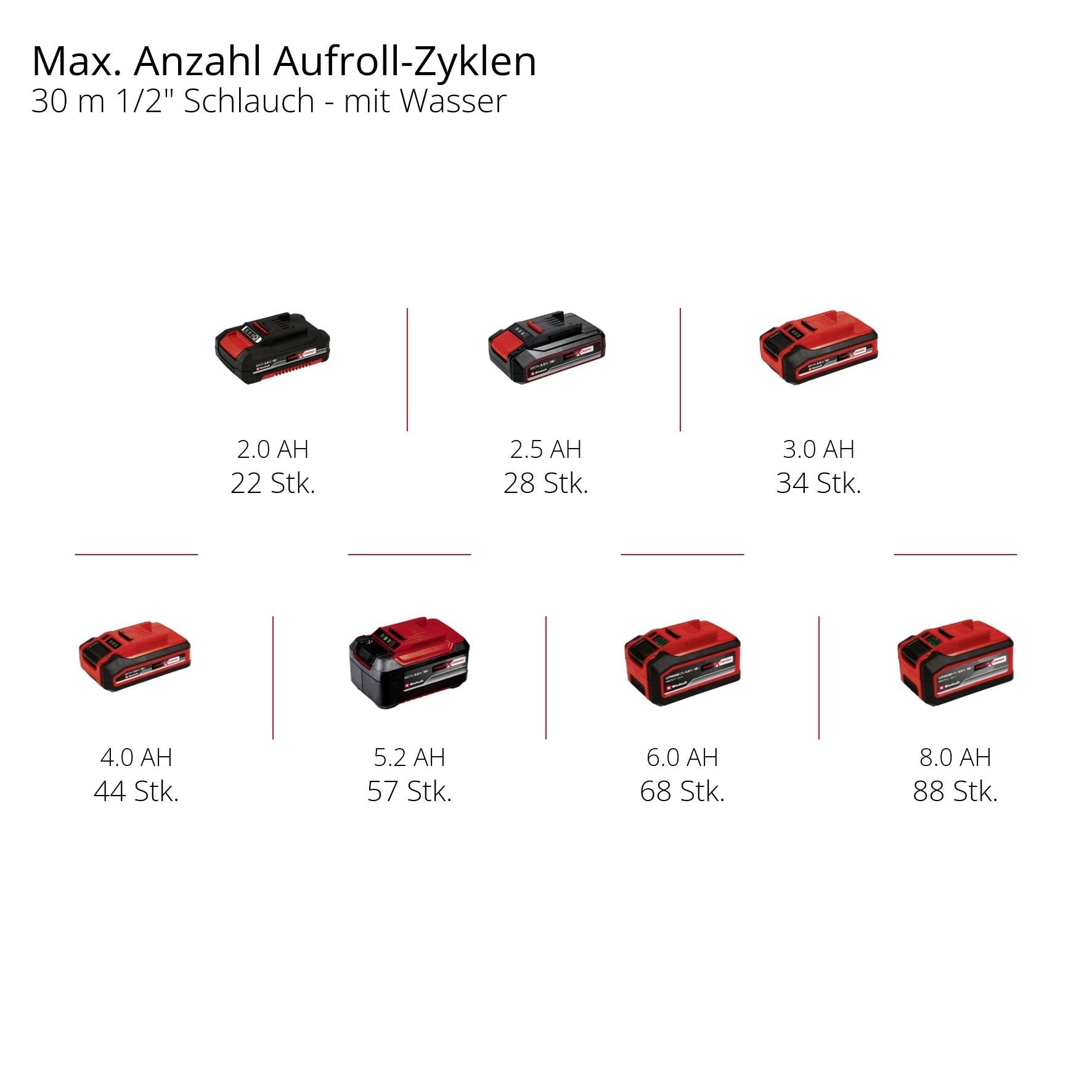 Diagram shows battery performances for the maximum number of recharge cycles: 2.0 Ah (22 units), 3.0 Ah (34 units), up to 8.0 Ah (88 units).