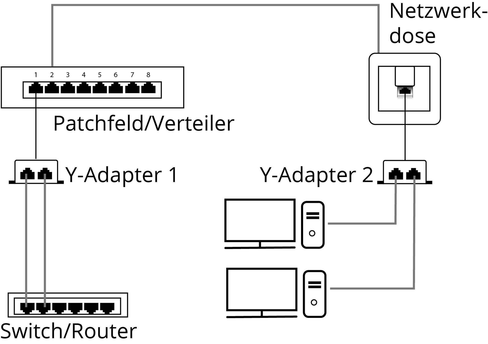 'Network diagram shows connection from patch panel/distributor via Y-adapter to switch/router and computers through network socket.'