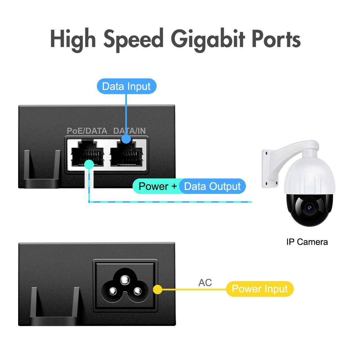 'High Speed Gigabit Ports' diagram shows network connections: At the top, data and power input, connected to IP camera; below, power connection.