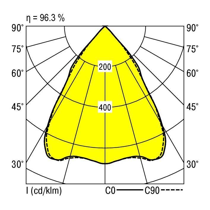 Light distribution curve of a luminaire, showing a uniform light distribution between 30° and 90° with an efficiency of 96.3%.