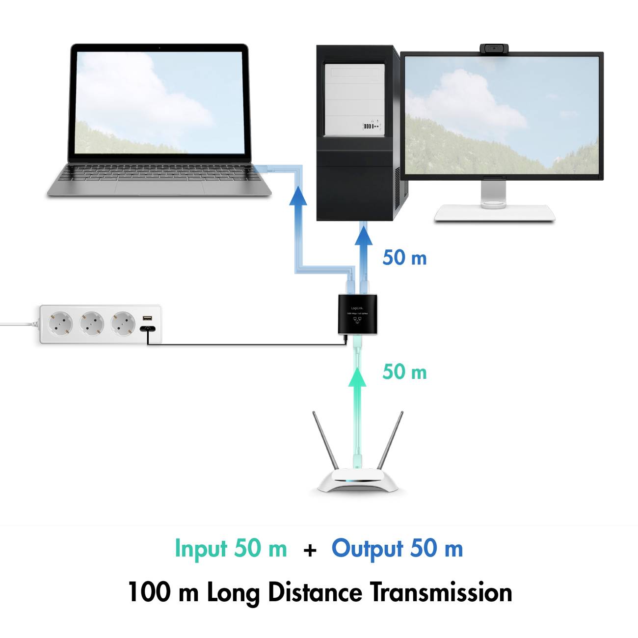The circuit diagram shows a 100 m data transmission: laptop, PC and monitor connected via network router with input and output routes.