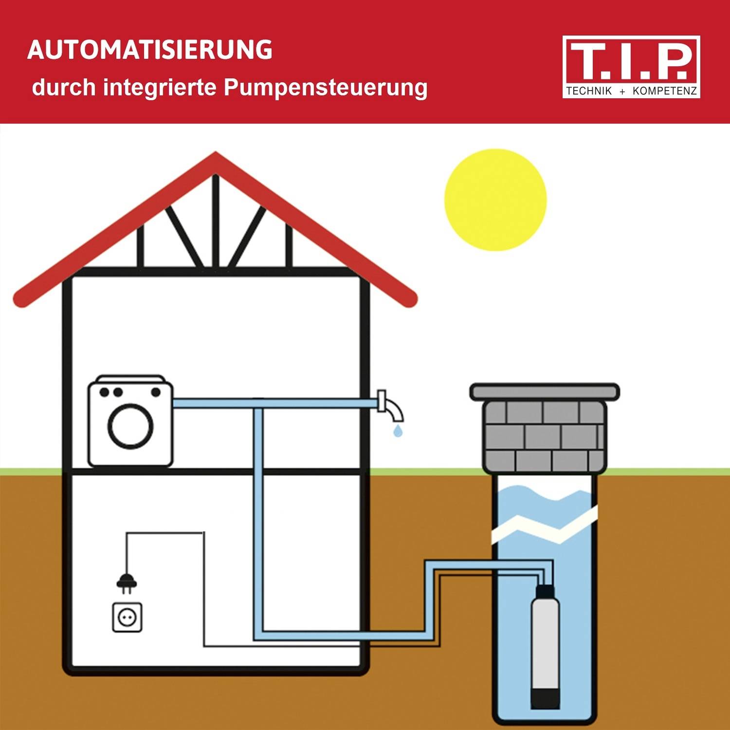 Illustration of a house with integrated pump control for water extraction from a well. Text: 'Automation through integrated pump control'.