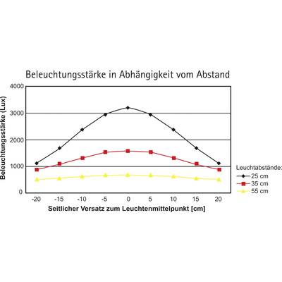 Line graph of illuminance in lux against lateral offset from the luminaire centre in cm. Three curves: 25, 35, 55 cm. Highest value at 25 cm.