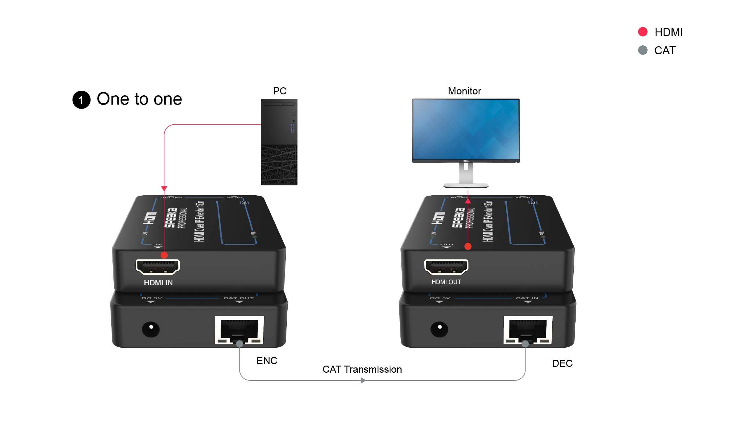 Two devices with HDMI and CAT ports. Left: PC to Encoder (ENC) via HDMI. Right: Decoder (DEC) to monitor. Connected using CAT cable.