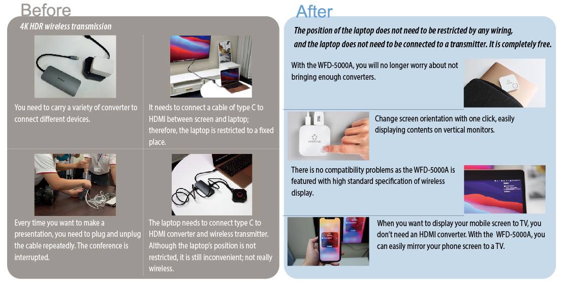 'Before': Wired signal transmission, multiple devices and cables required. 'After': Wireless display with WFD-5000, no cables needed, easy screen switching.