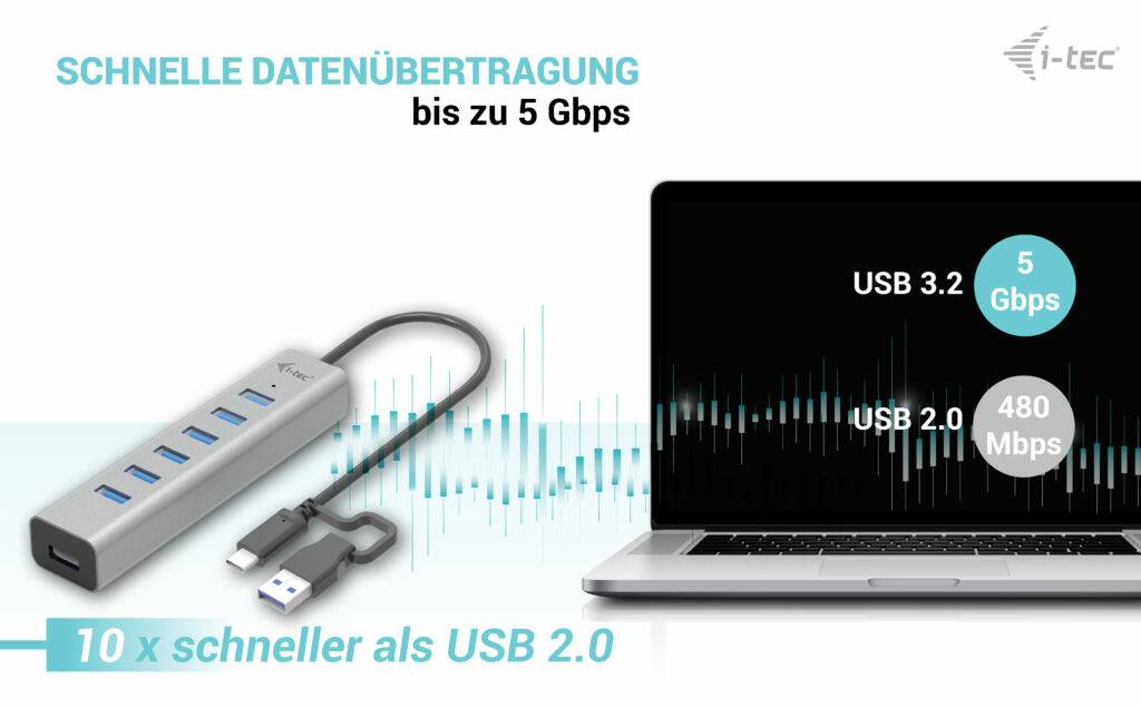 'Fast data transfer up to 5 Gbps' shows a USB hub next to a laptop. USB 3.2: 5 Gbps, USB 2.0: 480 Mbps. Text: '10 x faster than USB 2.0'.
