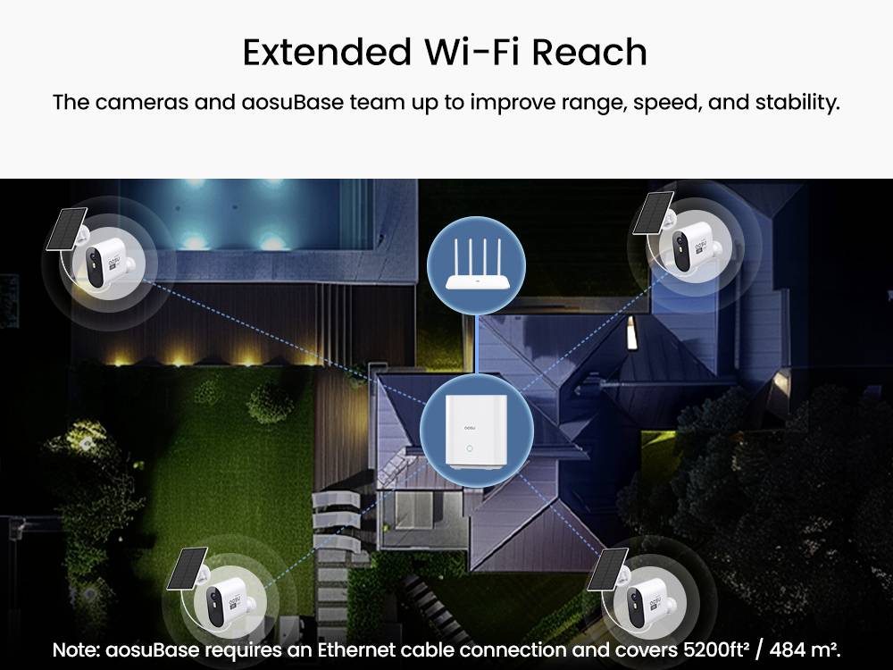 'Extended Wi-Fi Reach' diagram shows a house with connected cameras. Text notes the system improves range, speed, and stability.
