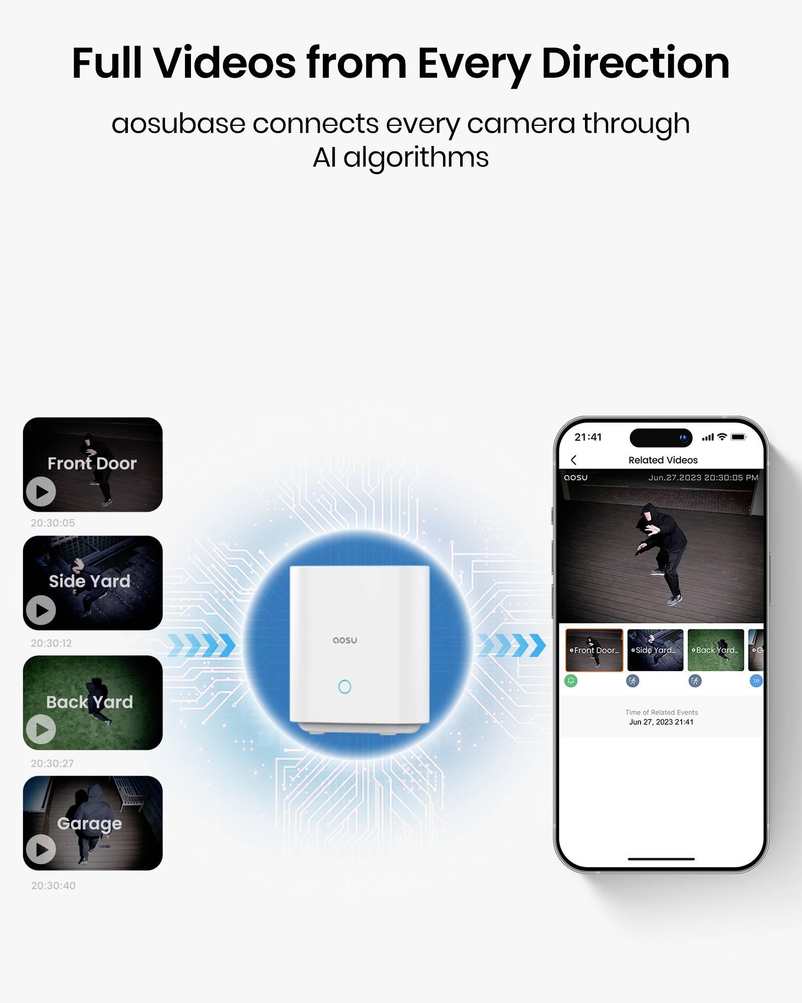 'Full Videos from Every Direction' - aosubase hub connecting multiple camera views (Front Door, Side Yard, Back Yard, Garage) via app interface.