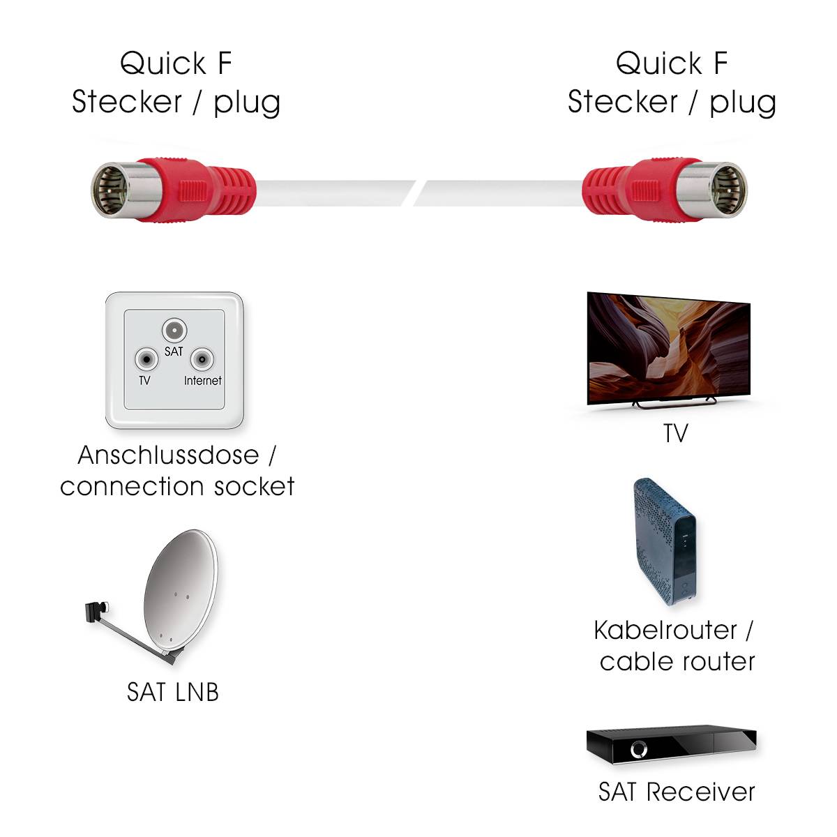 'Quick F Connector/Plug' with cable guidance. Connection to socket, TV, cable router, satellite LNB and satellite receiver illustrated.