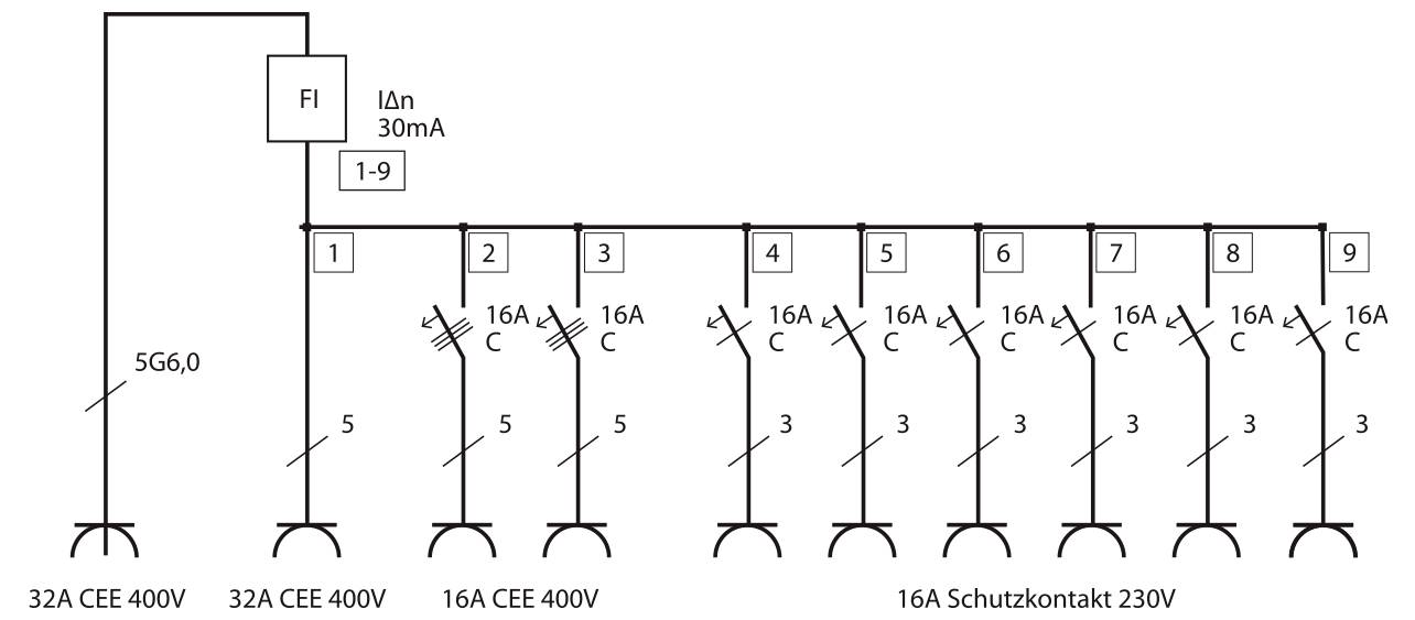 Electrical distribution diagram showing a 32A CEE 400V supply feeding an FI 30mA RCD, then circuits 1-9 with 16A breakers and outlets including 32A CEE 400V, 16A CEE 400V, and 16A Schuko 230V.