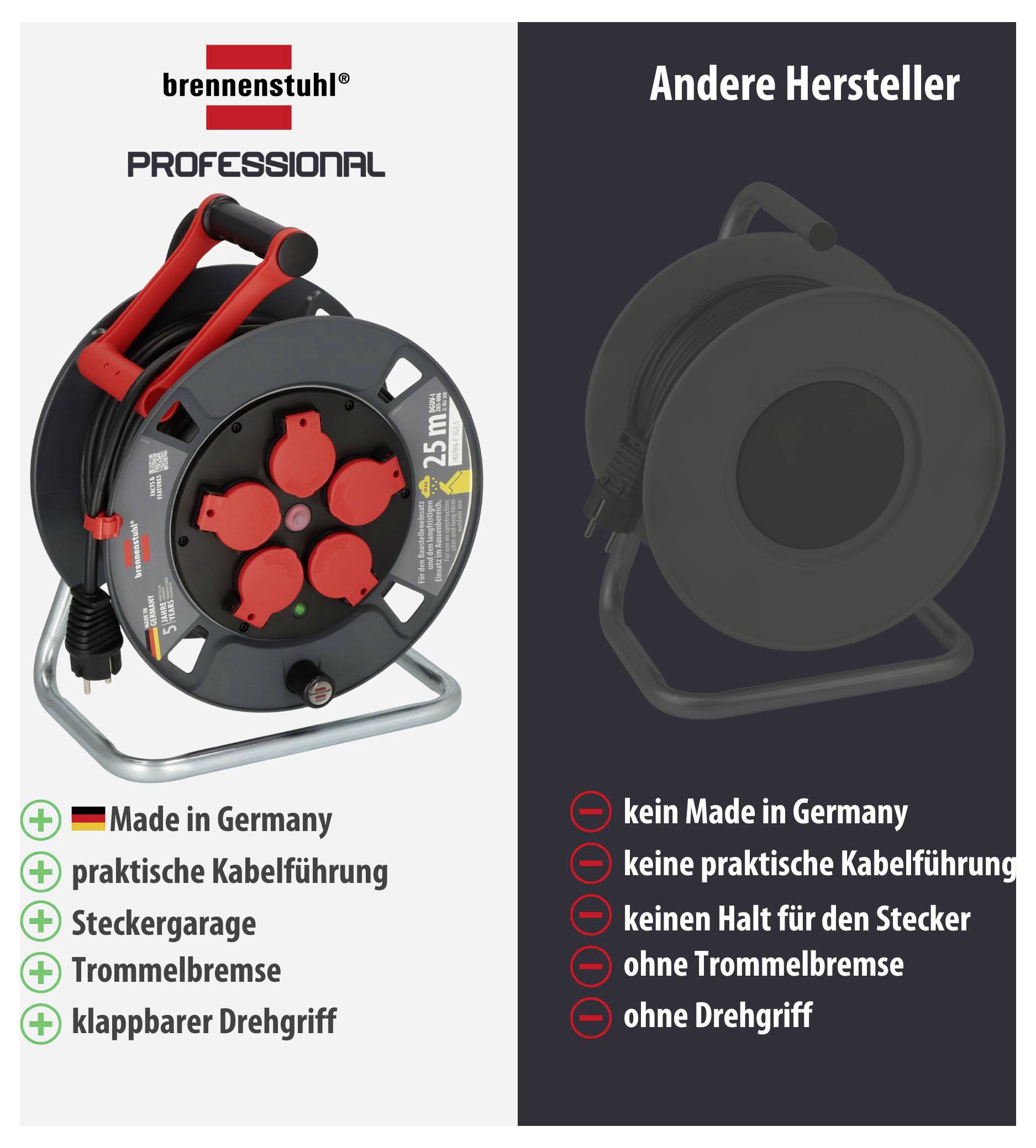 Comparison of cable reels: Brennenstuhl Professional on the left with Made in Germany, cable guidance, plug garage, drum brake and collapsible rotating handle; other manufacturers on the right without these features.