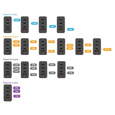 Charger Schematic Shows Configurations for Simultaneous Use of 1 to 4 USB-C Ports with Different Power Outputs (100W, 65W, 45W, 35W, 30W, 18W, 15W, 5V/3A).