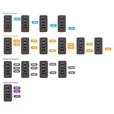 Multi-port charger showing power distribution: 1 port up to 140W, 2 ports max. 100W/35W, 3 ports max. 65W/45W/30W, 4 ports max. 65W/45W/15W.
