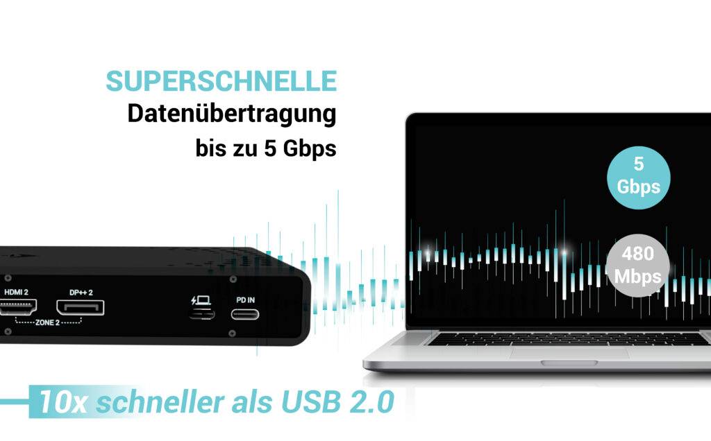 'Super-fast data transfer up to 5 Gbps' next to a laptop and a diagram comparing 5 Gbps and 480 Mbps. Text: '10x faster than USB 2.0'