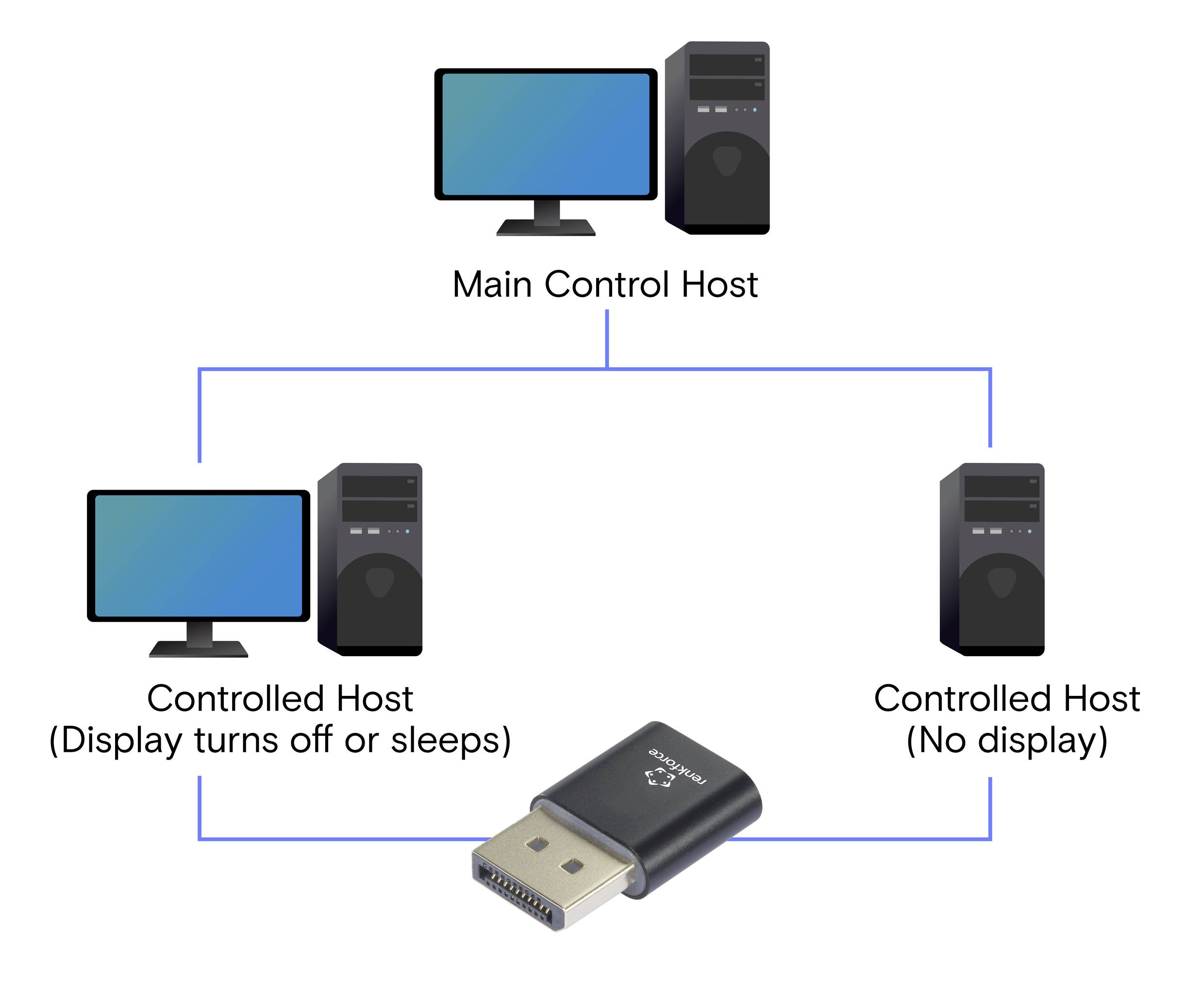 'Diagram shows main control host, connected to two control hosts. One switches display off, the other has no display. DisplayPort adapter shown below.'