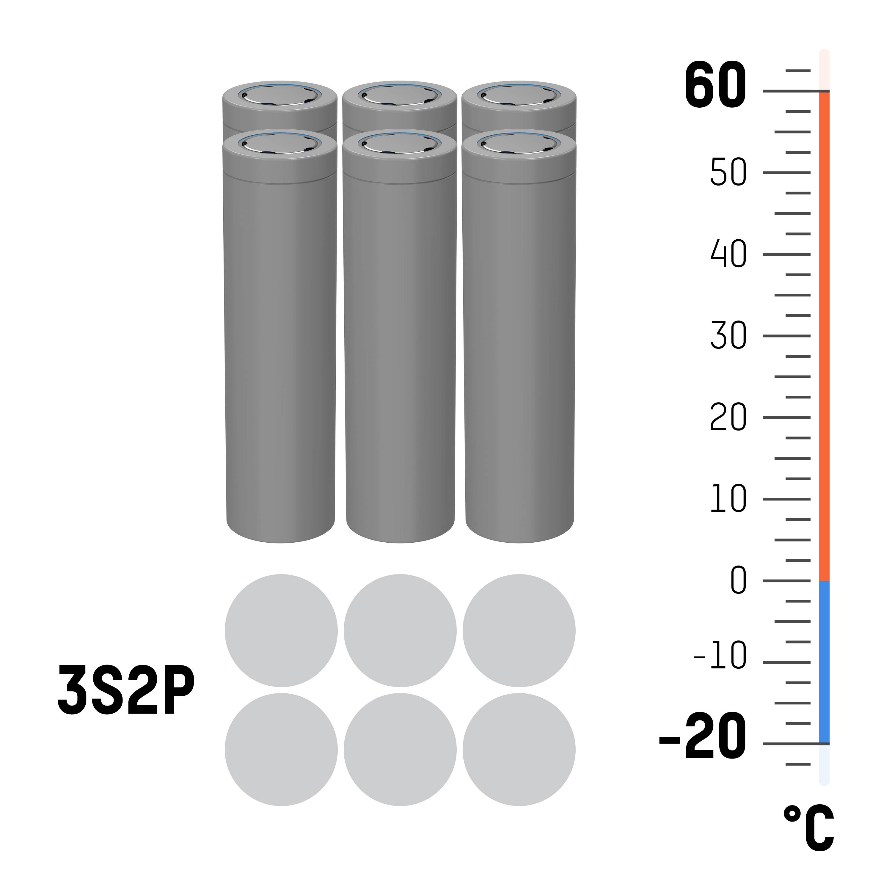 Six cylindrical batteries in two rows. On the right, a temperature diagram from -20°C to 60°C. On the left, text '3S2P'.