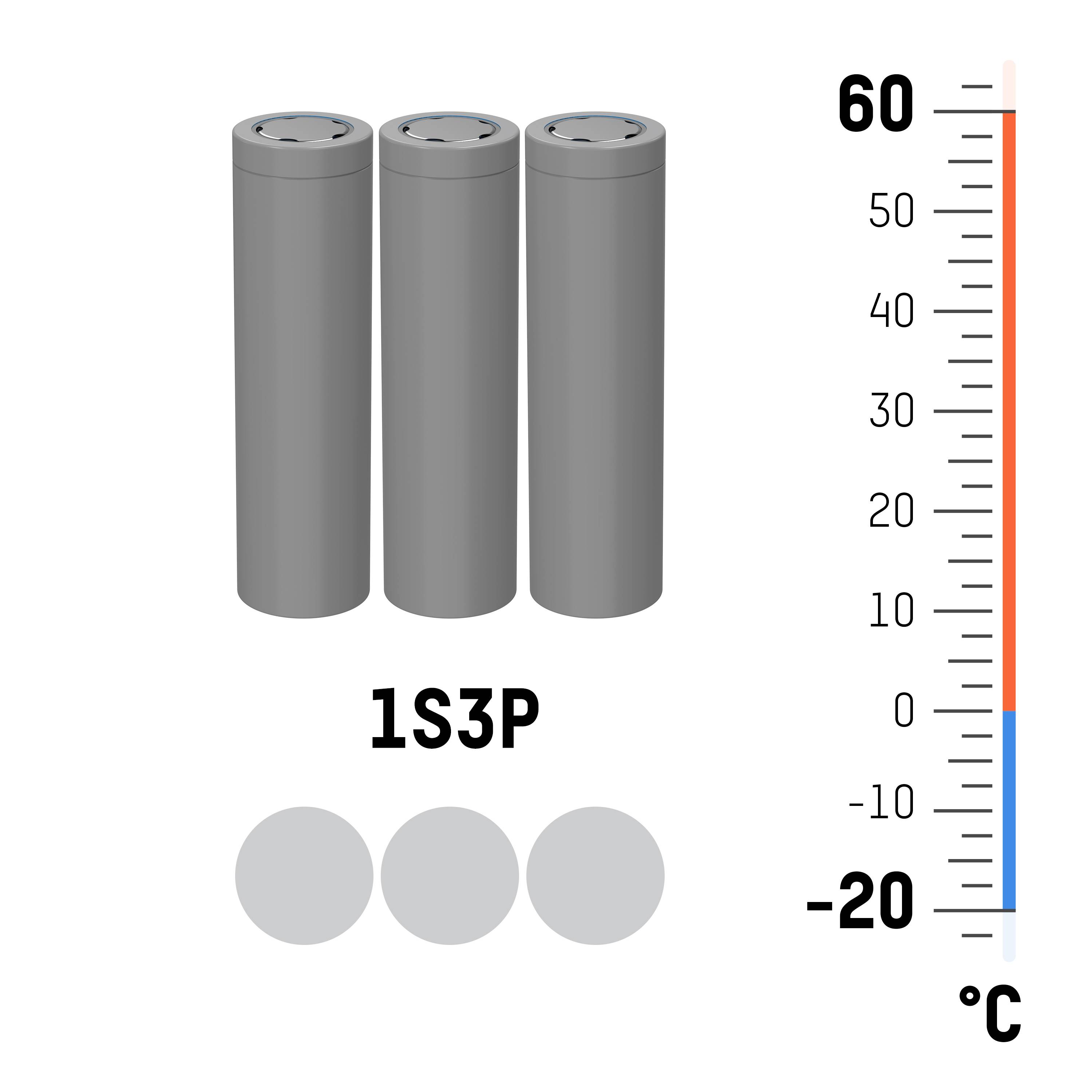 Representation of three cylindrical batteries in a 1S3P configuration with a temperature scale from -20 to 60 degrees Celsius on the right.