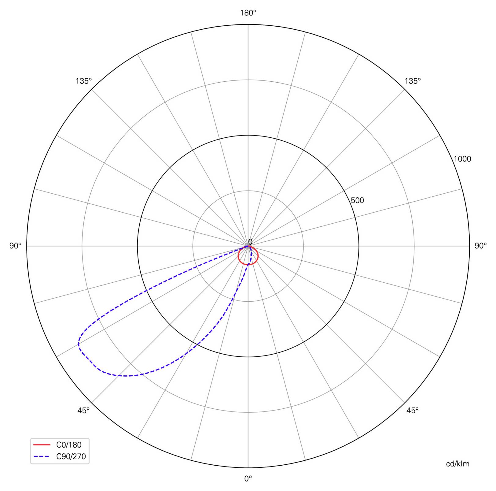 Polar light distribution plot showing two beam patterns: red C0/180 is narrow near center, blue dashed C90/270 extends broadly toward about 45°<br>
