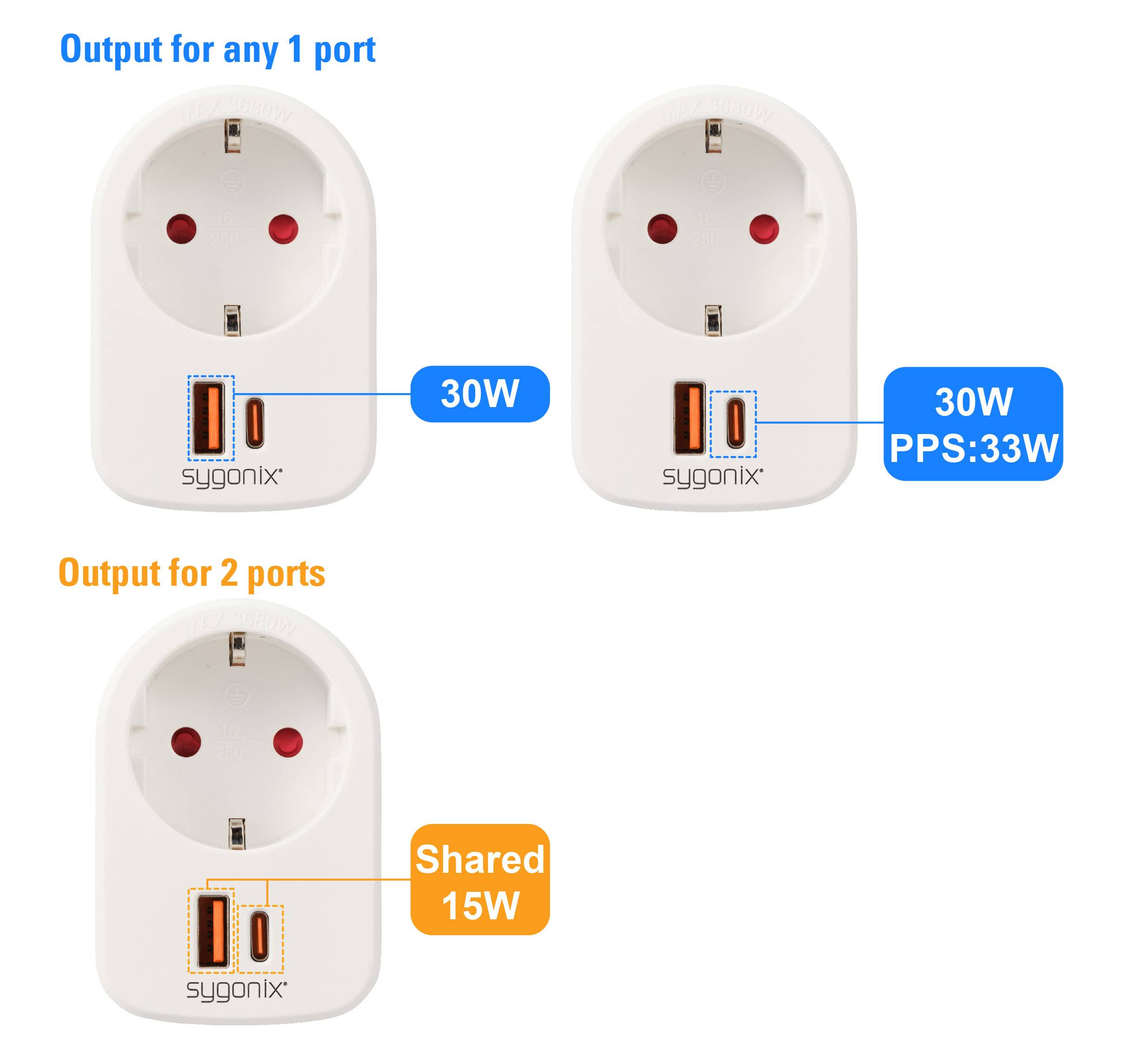 'Socket with USB ports and charging capacity: Top left and right 30W (PPS: 33W), bottom when used simultaneously 15W shared.'
