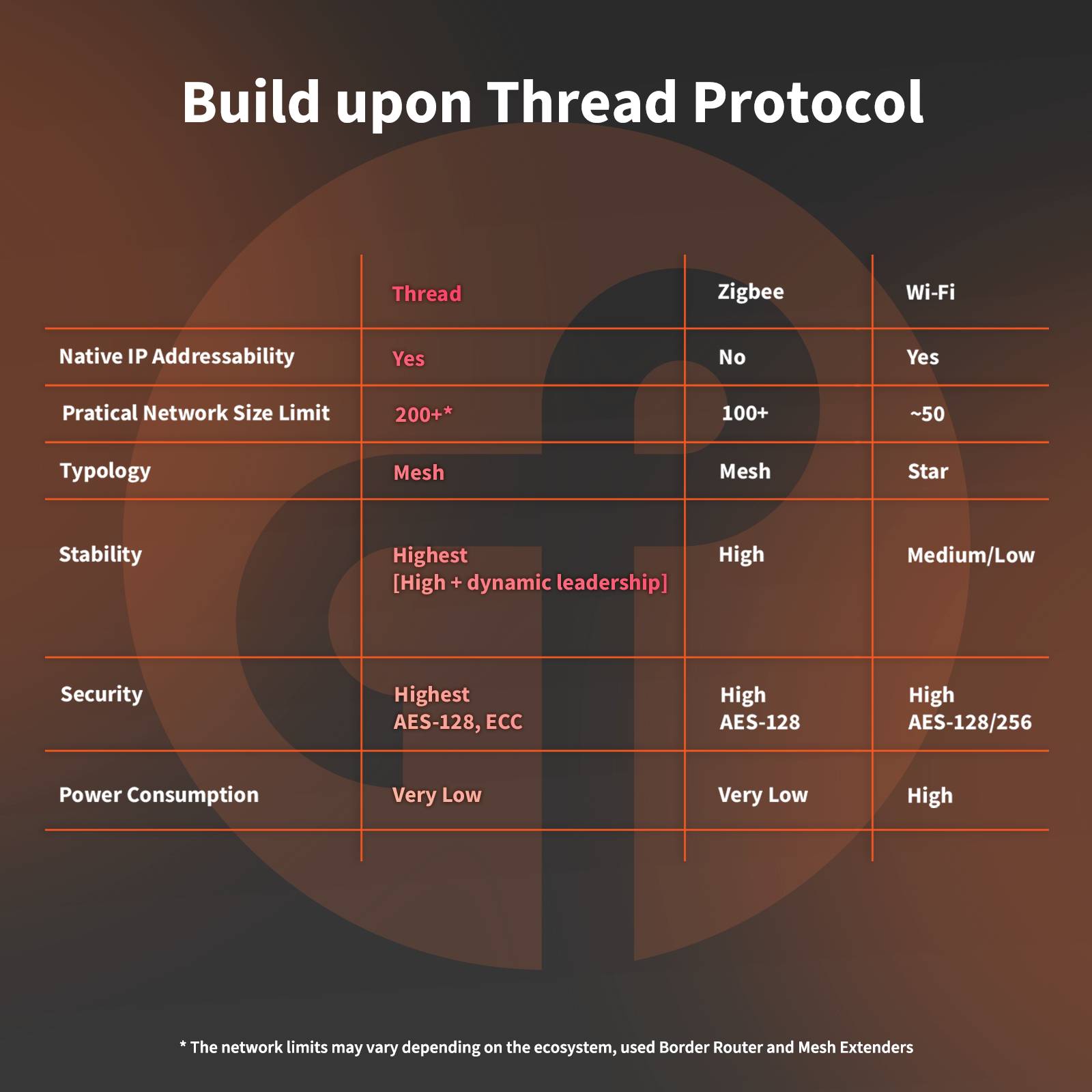 'Table compares network protocols: Thread has highest stability and security, low power consumption; Zigbee and Wi-Fi vary.'