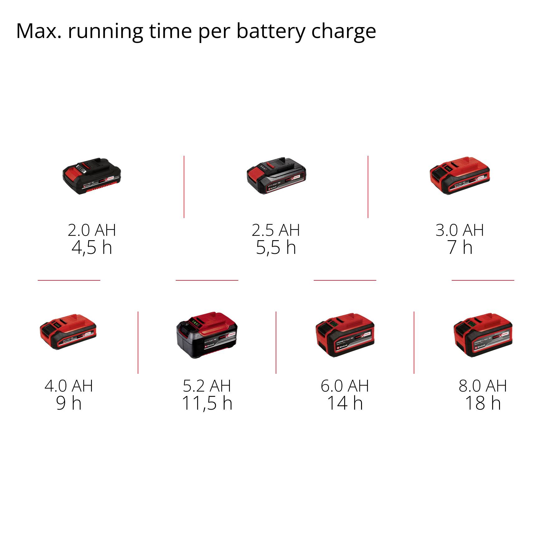 'Battery run times in hours: 2.0 Ah - 4.5h, 2.5 Ah - 6h, 3.0 Ah - 7h, 4.0 Ah - 9h, 5.2 Ah - 11.5h, 6.0 Ah - 14h, 8.0 Ah - 18h.'