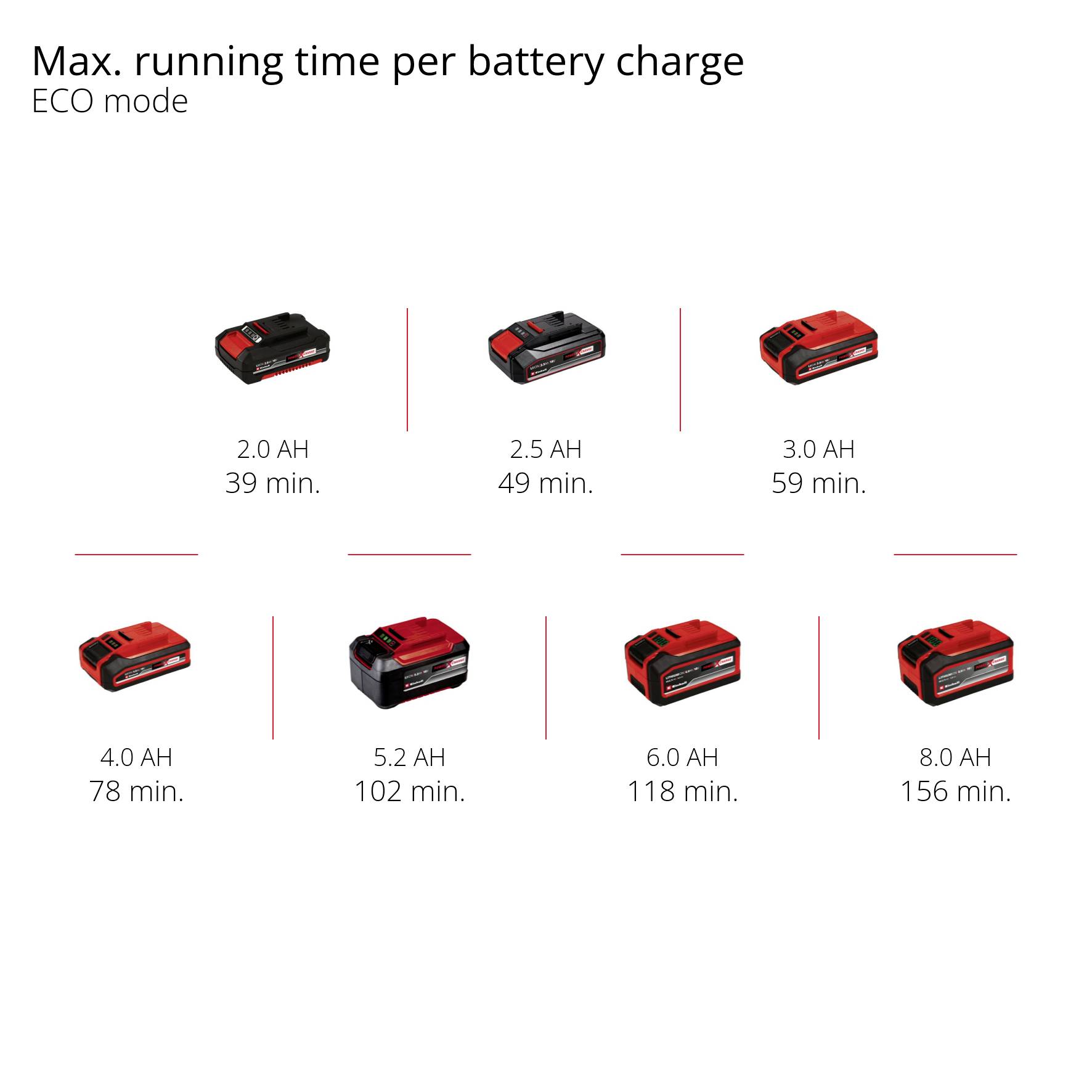 'Battery runtime in ECO mode: 2.0 Ah - 39 mins, 2.5 Ah - 49 mins, 3.0 Ah - 59 mins, 4.0 Ah - 78 mins, 5.2 Ah - 102 mins, 6.0 Ah - 118 mins, 8.0 Ah - 156 mins.'