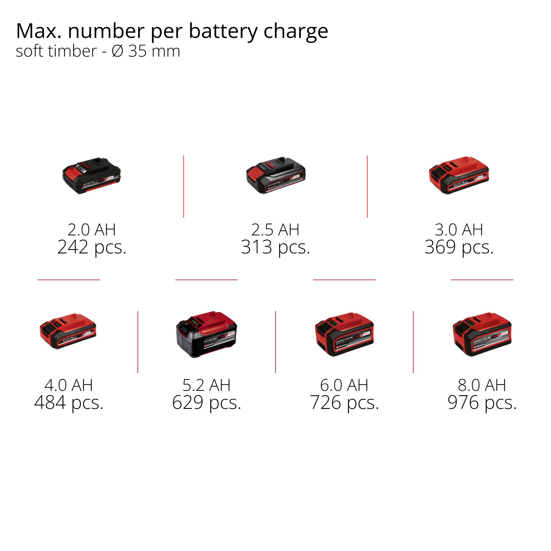 'Battery charging numbers for softwood (Ø 35 mm): 2.0 Ah - 242 pcs, 2.5 Ah - 313 pcs, 3.0 Ah - 369 pcs, 4.0 Ah - 484 pcs, 5.2 Ah - 629 pcs, 6.0 Ah - 726 pcs, 8.0 Ah - 976 pcs.'