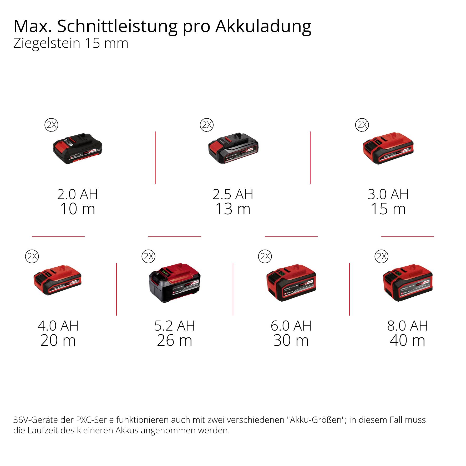 'Diagram of available batteries with respective charging capacities from 2.0 Ah to 8.0 Ah, with maximum cutting performance in bricks indicated.'