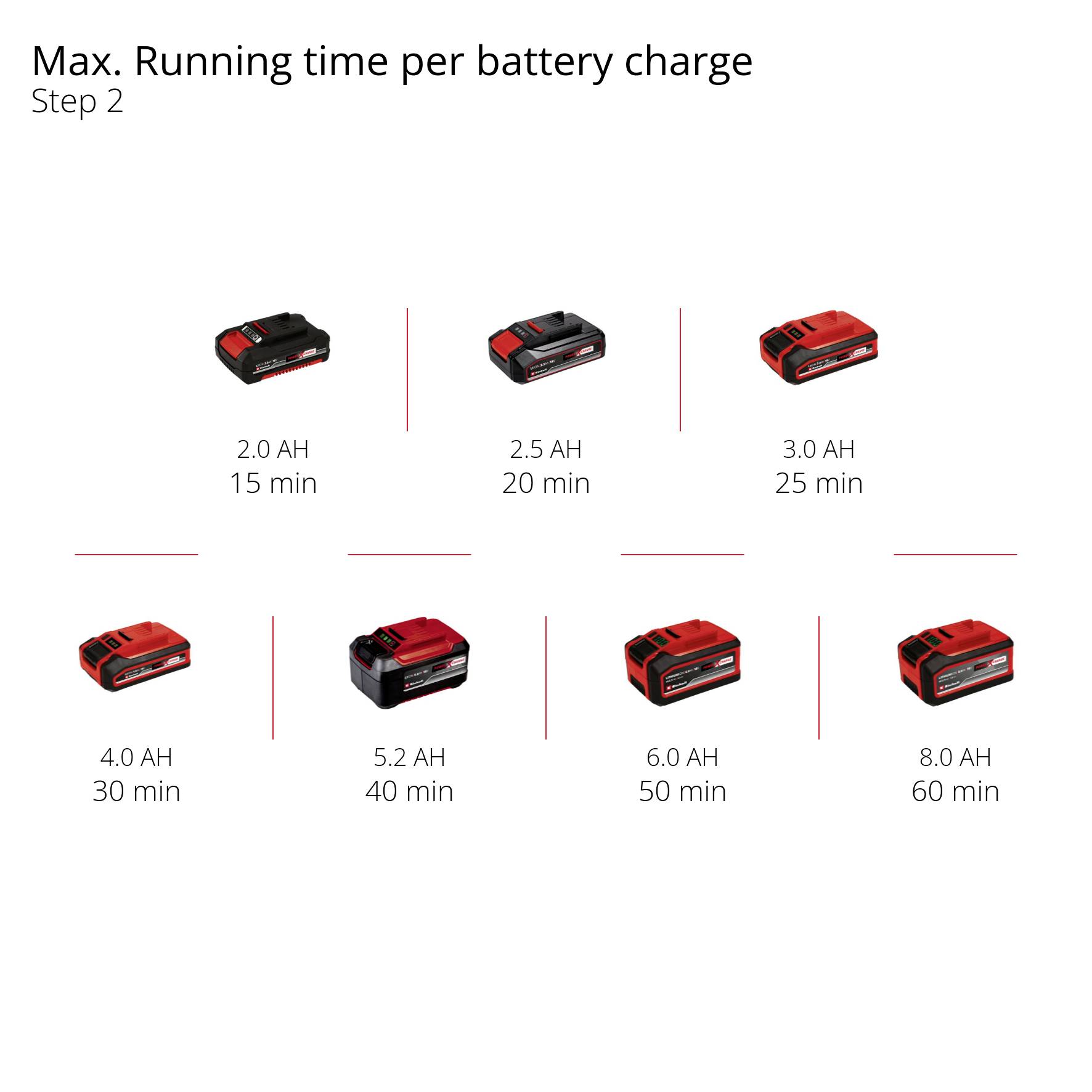 Batteries shown with their charging times in minutes: 1.5 Ah (15), 2.0 Ah (20), 3.0 Ah (25), 4.0 Ah (30), 5.2 Ah (40), 6.0 Ah (50), 8.0 Ah (60). Text: 'Max. runtime per battery charge, Level 2'.