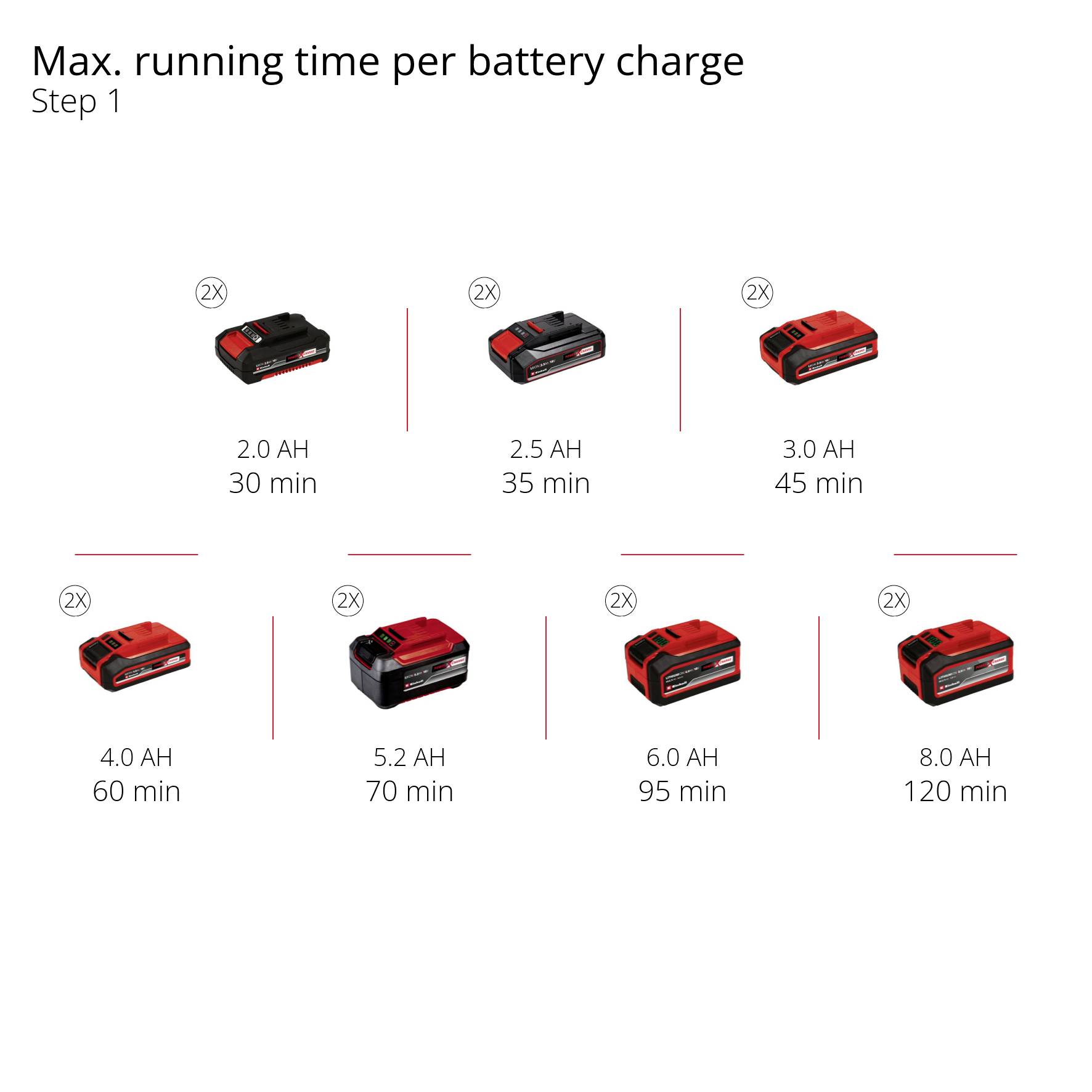 'Battery runtime per charge, Level 2: 2.0 Ah-20 Min, 2.5 Ah-25 Min, 3.0 Ah-35 Min, 4.0 Ah-45 Min, 5.2 Ah-60 Min, 6.0 Ah-65 Min, 8.0 Ah-90 Min.'