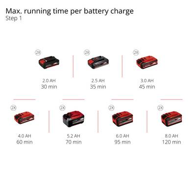 'Battery runtime per charge, Level 2: 2.0 Ah-20 Min, 2.5 Ah-25 Min, 3.0 Ah-35 Min, 4.0 Ah-45 Min, 5.2 Ah-60 Min, 6.0 Ah-65 Min, 8.0 Ah-90 Min.'