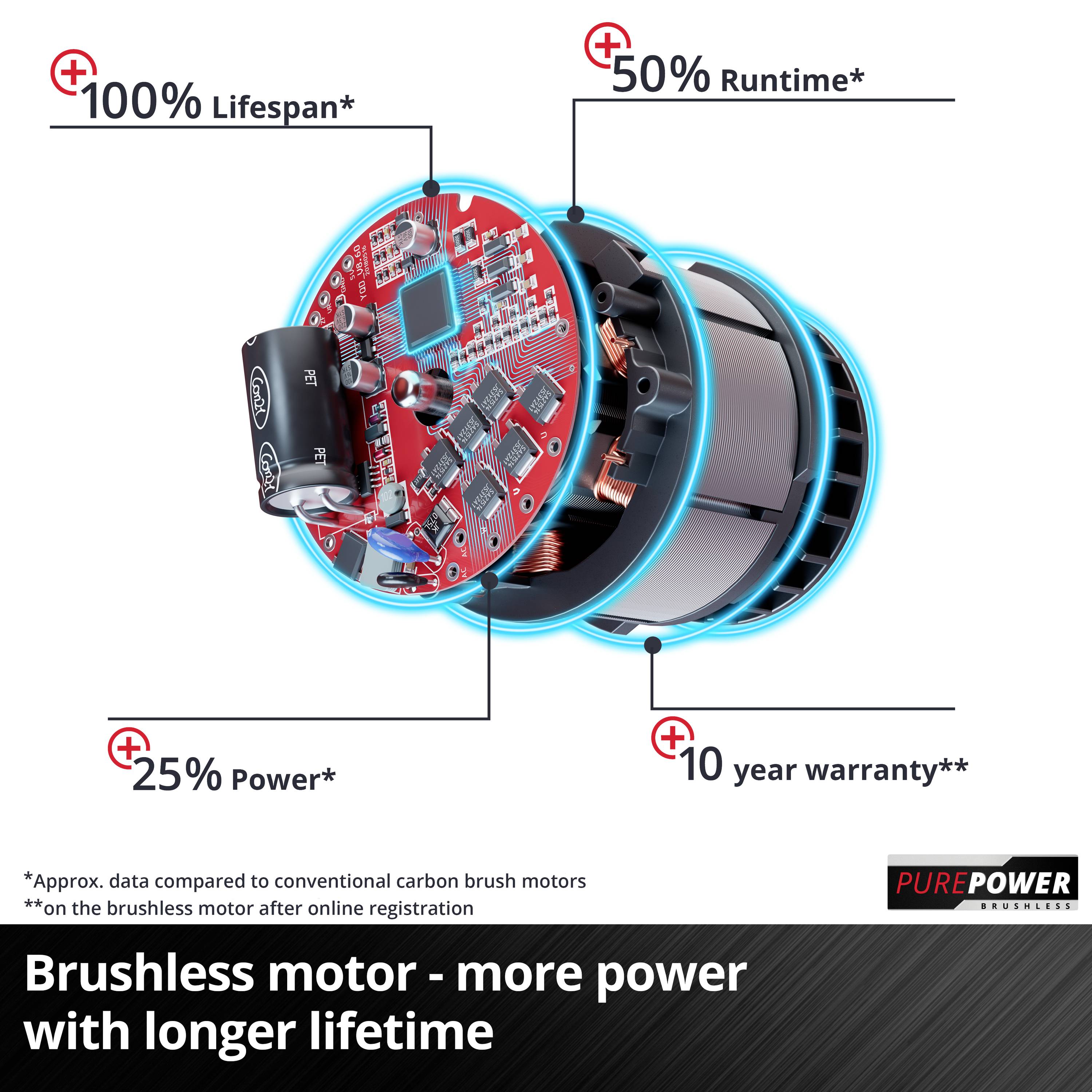 Battery runtime per charge for PXC series: 2.0 Ah 15 mins, 2.5 Ah 19 mins, 3.0 Ah 23 mins, 4.0 Ah 30 mins, 5.2 Ah 40 mins, 6.0 Ah 32 mins, 8.0 Ah 60 mins, at min. speed, 2 batteries.