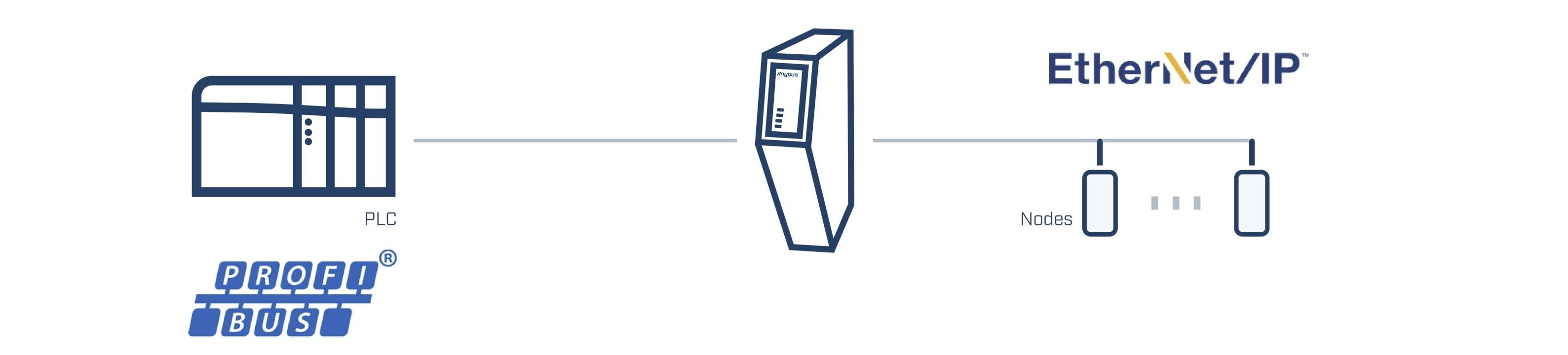 Diagram shows the connection of a PLC via PROFIBUS and Ethernet/IP to two nodes.
