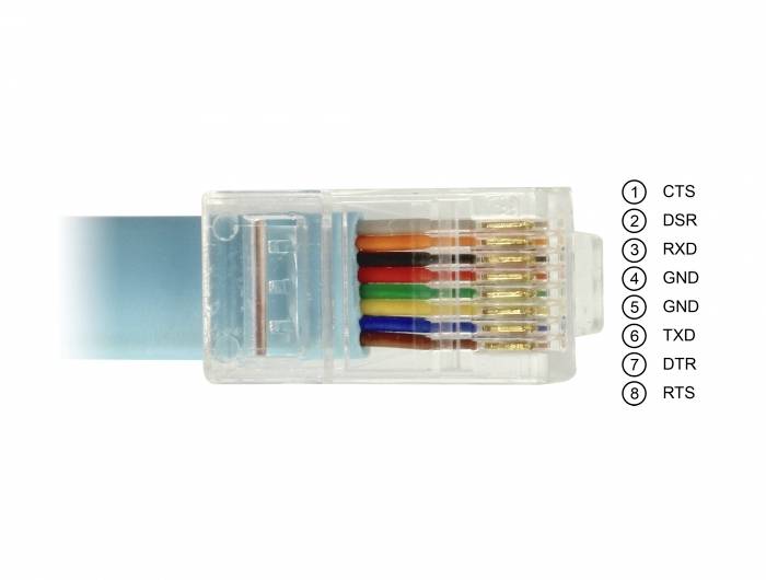 'Telephone cable socket with colour-coded wires' and 'Cable abbreviations 1-8: CTS, DSR, RXD, GND, TXD, DTR, RTS' to the right.