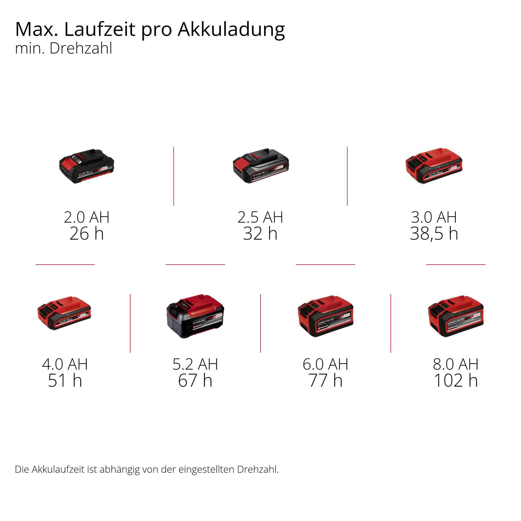 'Max. Battery Runtime per Charge' shows various batteries with runtimes: 2.0 Ah (26 h), 2.5 Ah (32 h), 3.0 Ah (38.5 h), 4.0 Ah (51 h), 5.2 Ah (67 h), 6.0 Ah (77 h), 8.0 Ah (102 h).