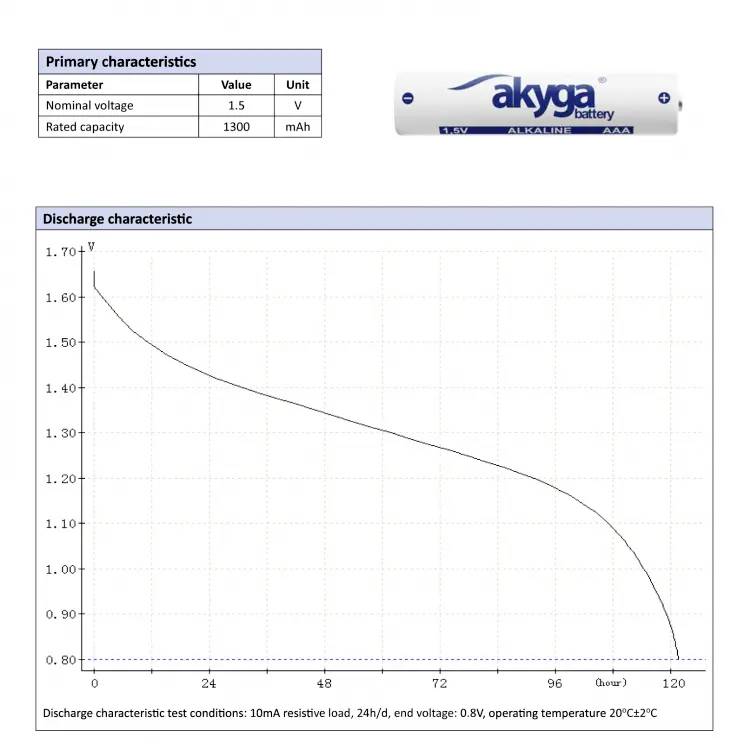 'Discharge characteristic curve' shows the voltage drop of a battery from 1.7 V at 0 hours to approximately 0.8 V at 120 hours. Nominal voltage 1.5 V, capacity 1300 mAh.