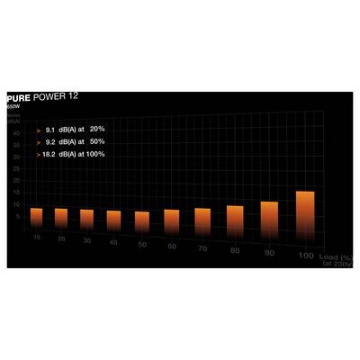 Bar chart of noise levels (dB/A) of a power supply unit at various loads (%): 9.1 at 20%, 9.2 at 50%, 18.2 at 100%.